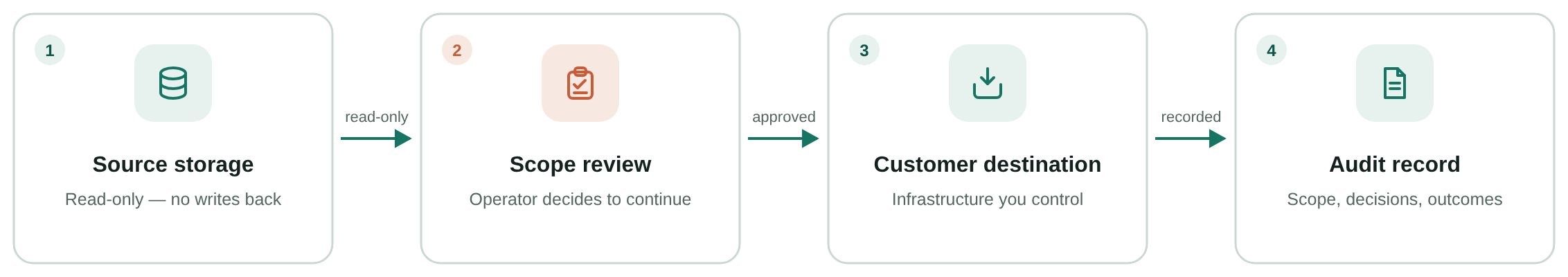 Recovery flow in four steps: 1. Source storage, read-only with no writes back. 2. Scope review, where an operator decides to continue. 3. Customer destination, on infrastructure you control. 4. Audit record of scope, decisions, and outcomes.